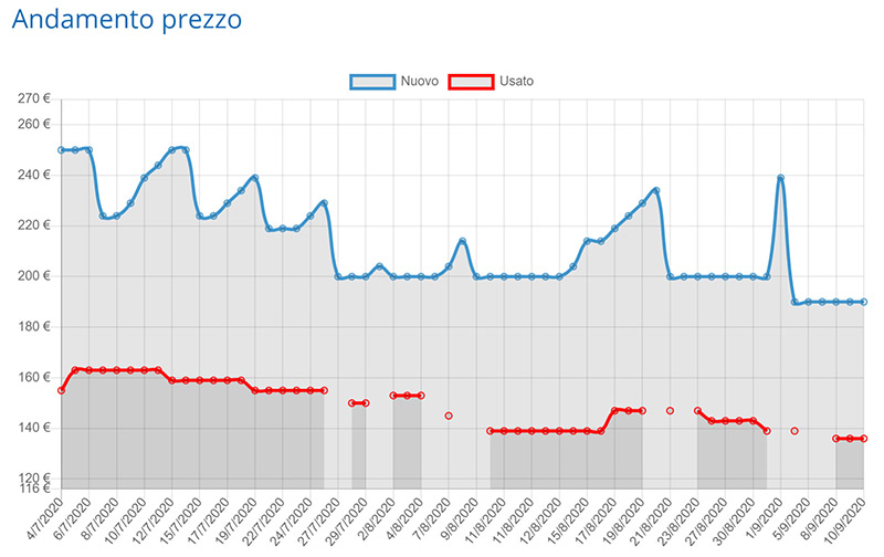 Amazon Prime andamento prezzi